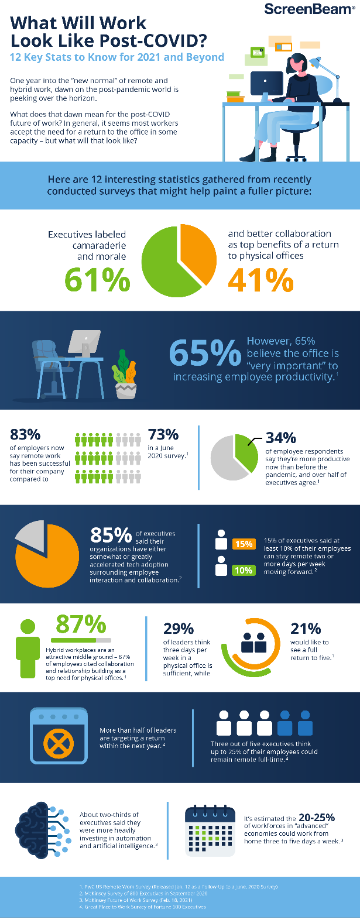 Work After COVID: What Do the Workplaces of 2021 and Beyond Look Like ...